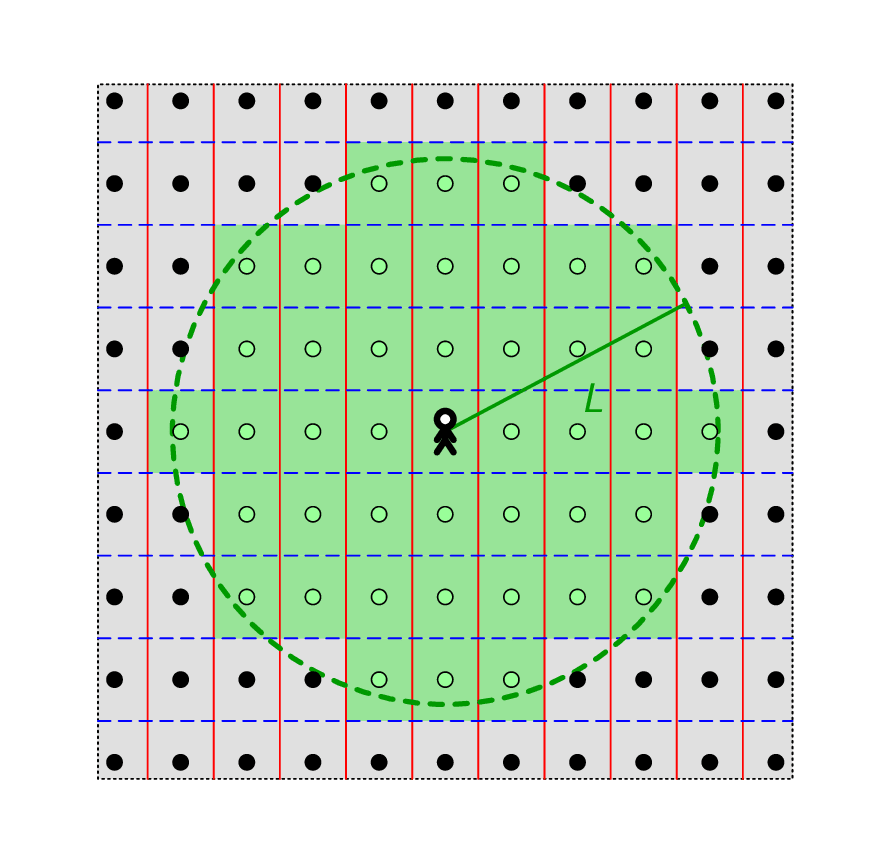 Lattice points in a circle of radius L.
