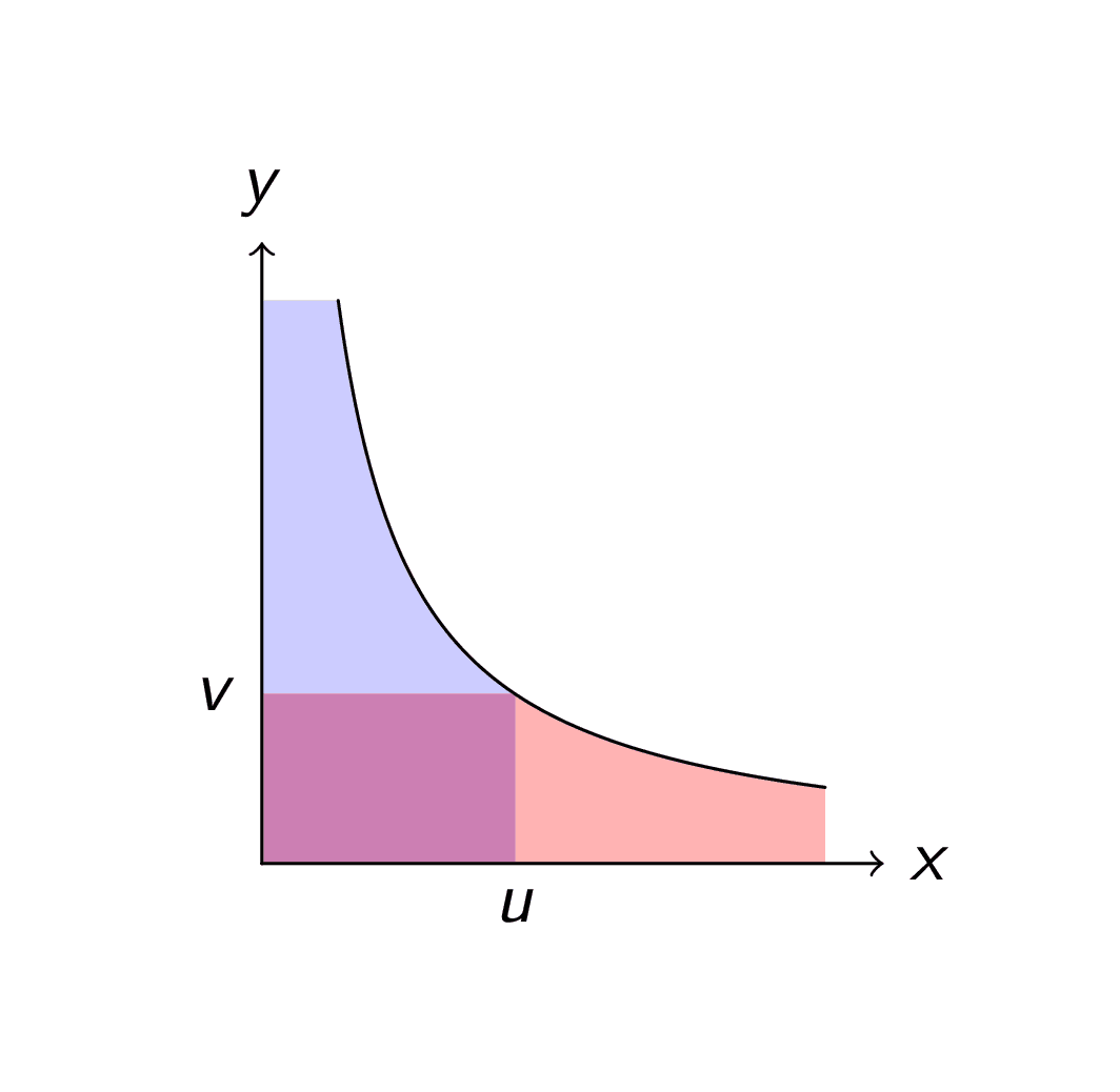 A partition of the area under a hyperbola.